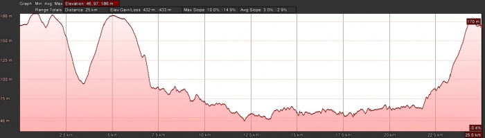 cycling route 3: elevation profile